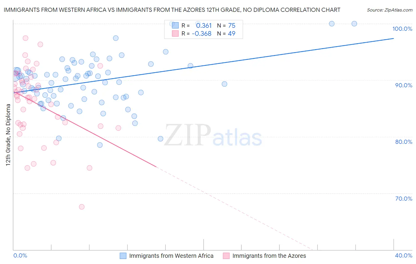 Immigrants from Western Africa vs Immigrants from the Azores 12th Grade, No Diploma