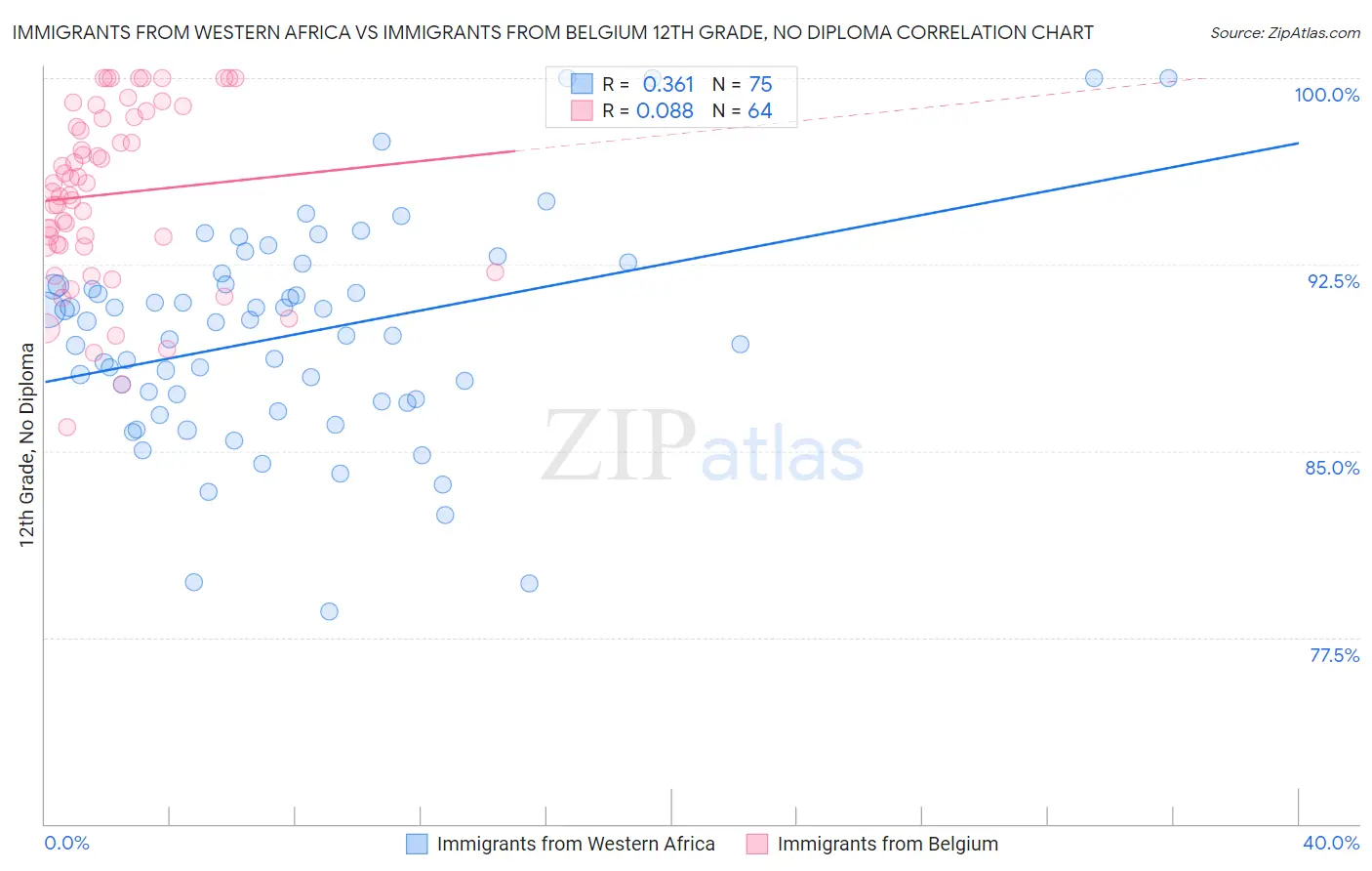 Immigrants from Western Africa vs Immigrants from Belgium 12th Grade, No Diploma