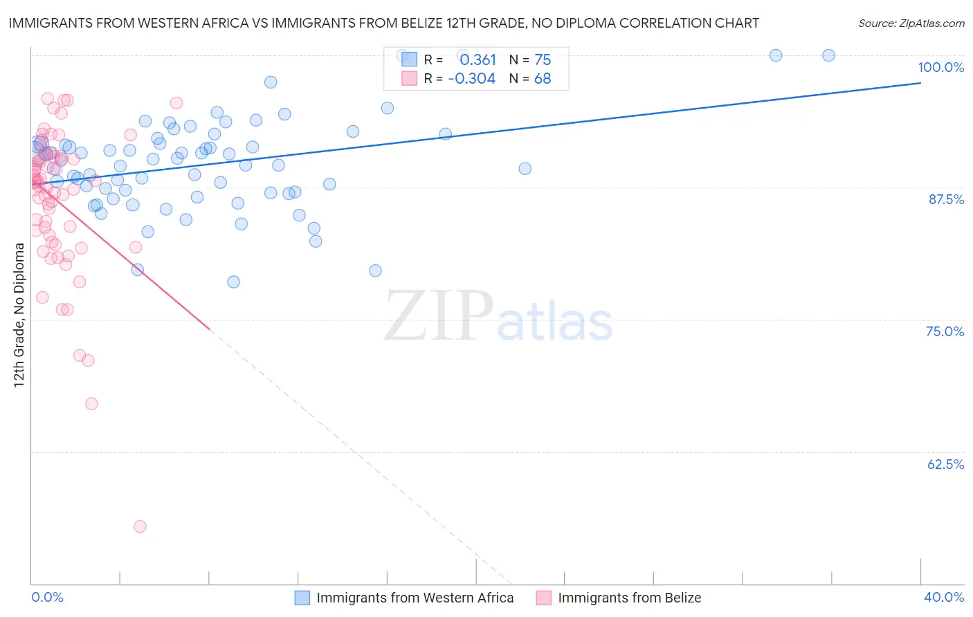 Immigrants from Western Africa vs Immigrants from Belize 12th Grade, No Diploma