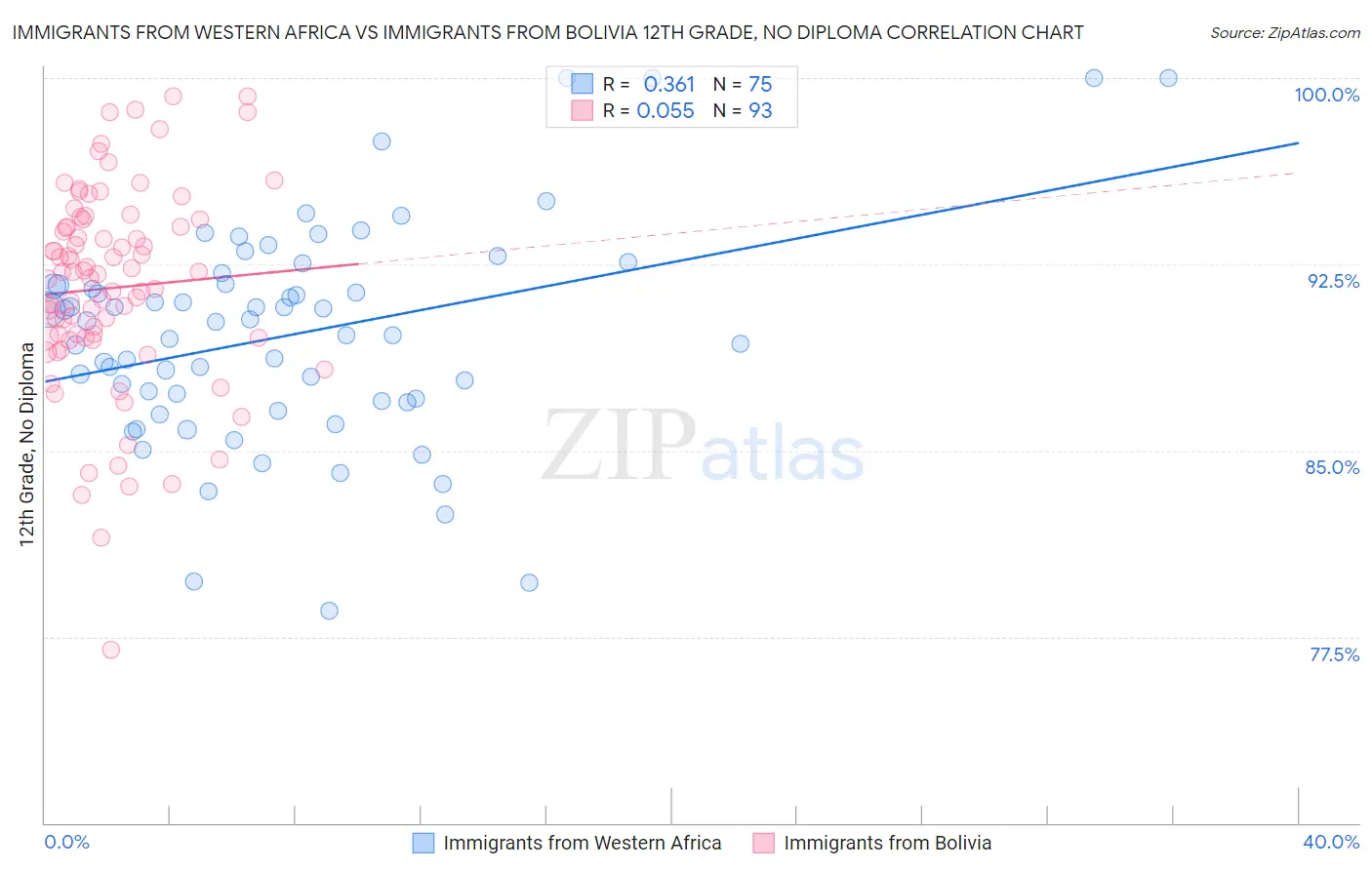 Immigrants from Western Africa vs Immigrants from Bolivia 12th Grade, No Diploma