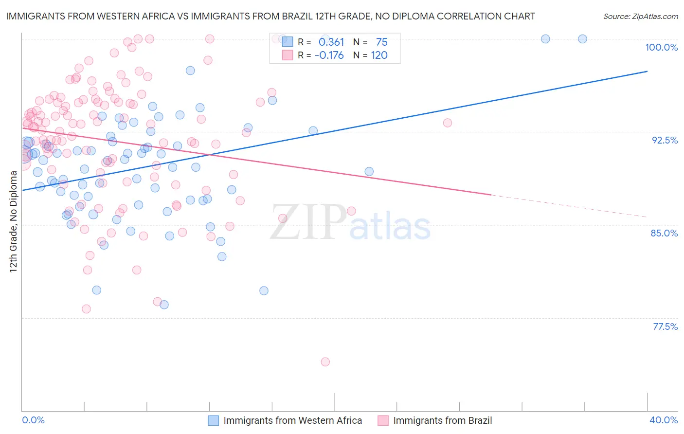 Immigrants from Western Africa vs Immigrants from Brazil 12th Grade, No Diploma