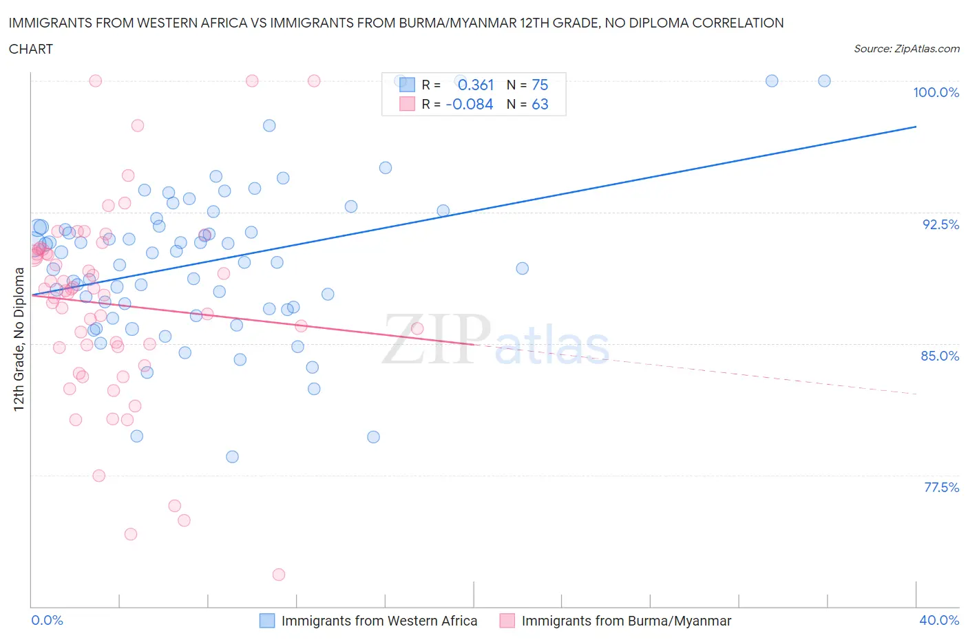 Immigrants from Western Africa vs Immigrants from Burma/Myanmar 12th Grade, No Diploma
