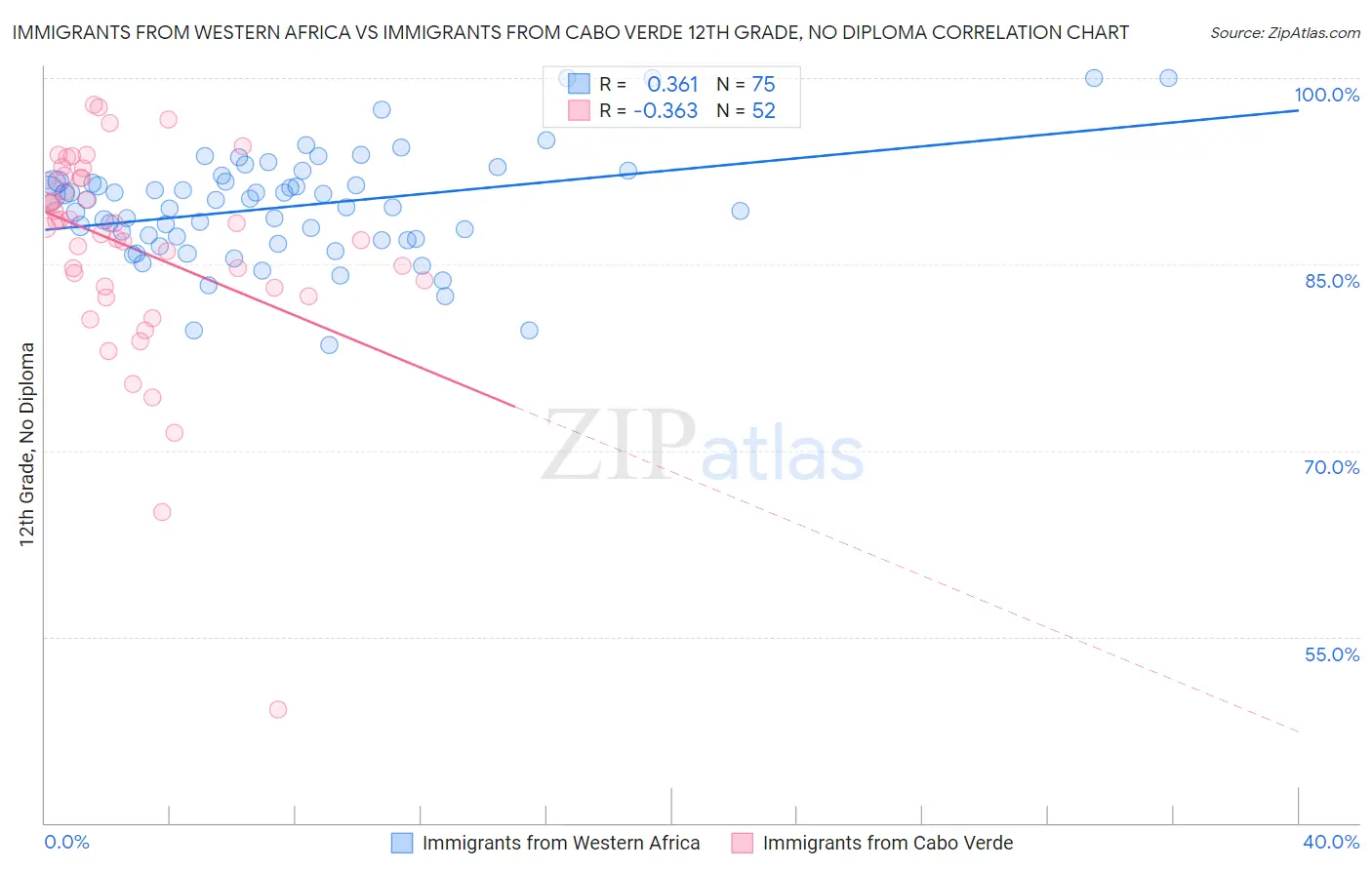 Immigrants from Western Africa vs Immigrants from Cabo Verde 12th Grade, No Diploma