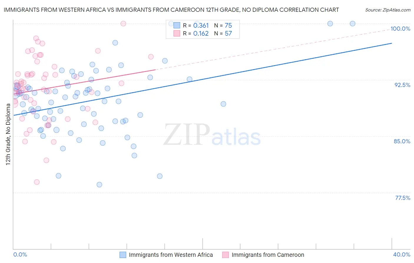Immigrants from Western Africa vs Immigrants from Cameroon 12th Grade, No Diploma