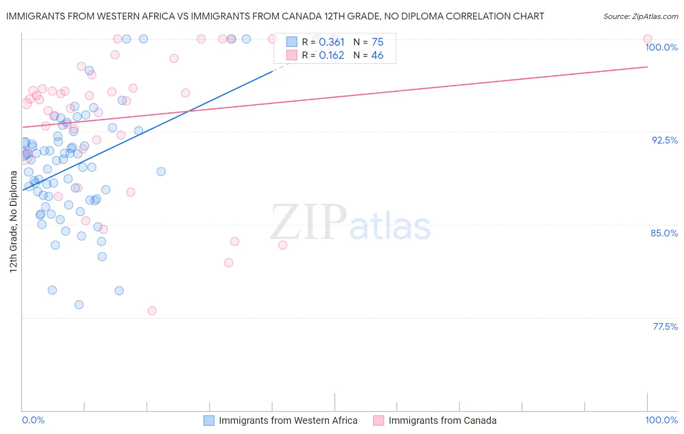 Immigrants from Western Africa vs Immigrants from Canada 12th Grade, No Diploma