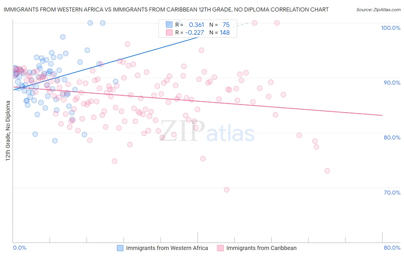 Immigrants from Western Africa vs Immigrants from Caribbean 12th Grade, No Diploma
