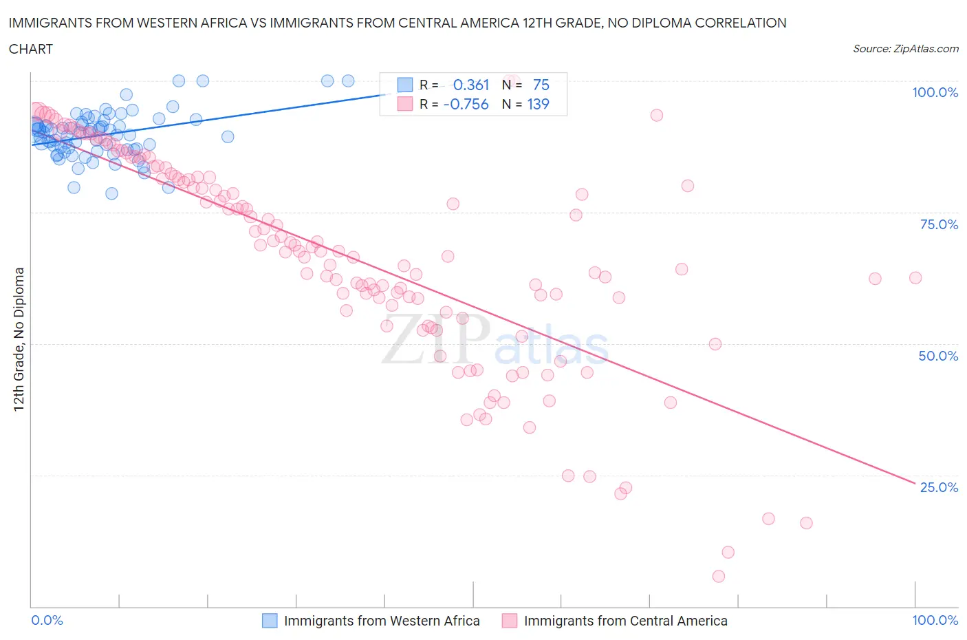 Immigrants from Western Africa vs Immigrants from Central America 12th Grade, No Diploma