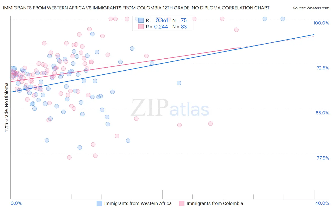 Immigrants from Western Africa vs Immigrants from Colombia 12th Grade, No Diploma