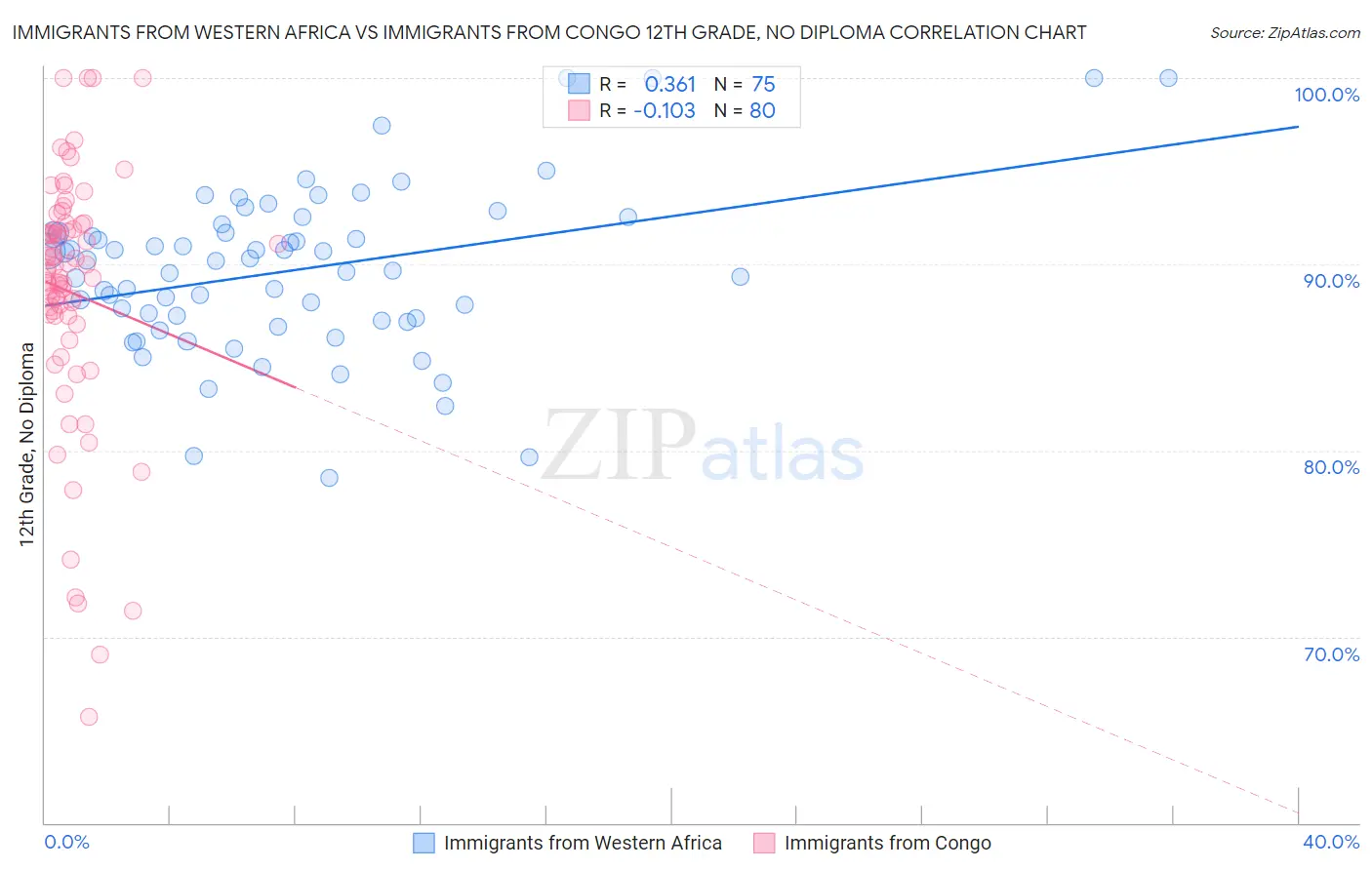 Immigrants from Western Africa vs Immigrants from Congo 12th Grade, No Diploma