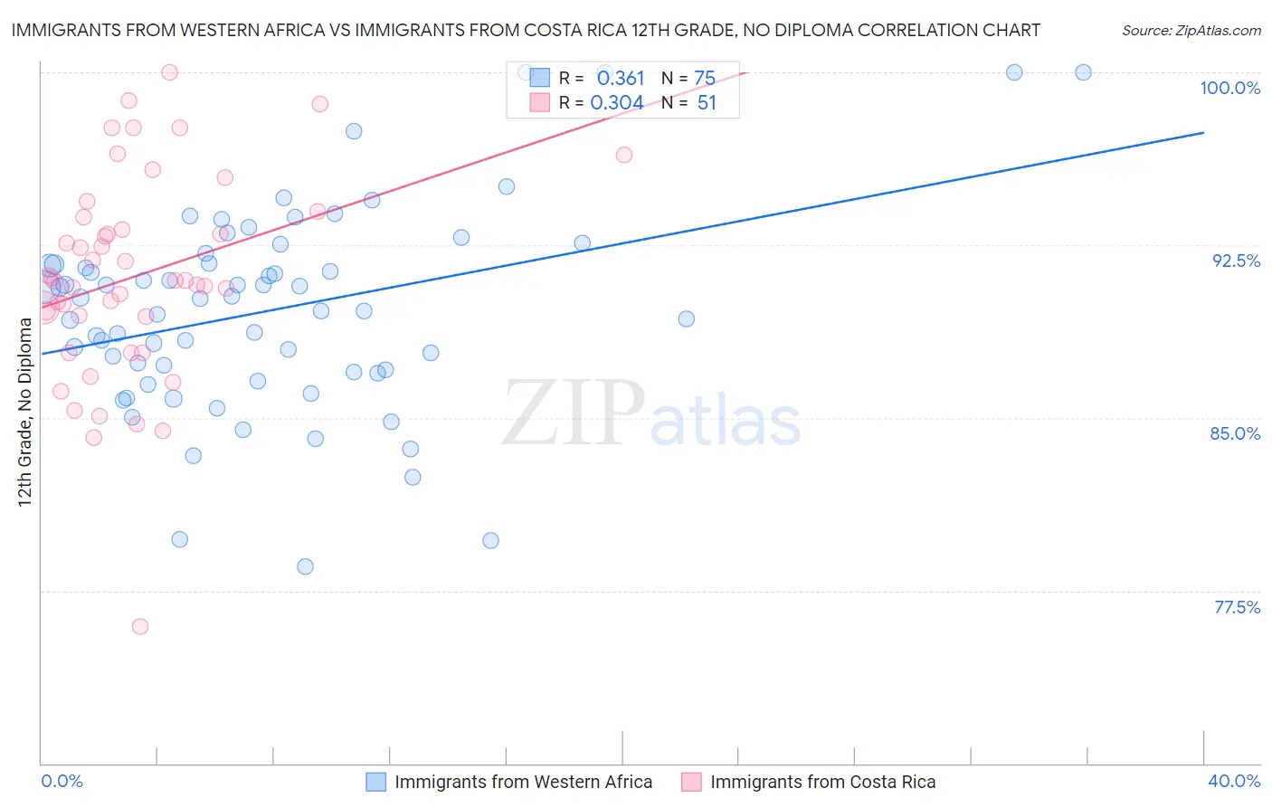 Immigrants from Western Africa vs Immigrants from Costa Rica 12th Grade, No Diploma