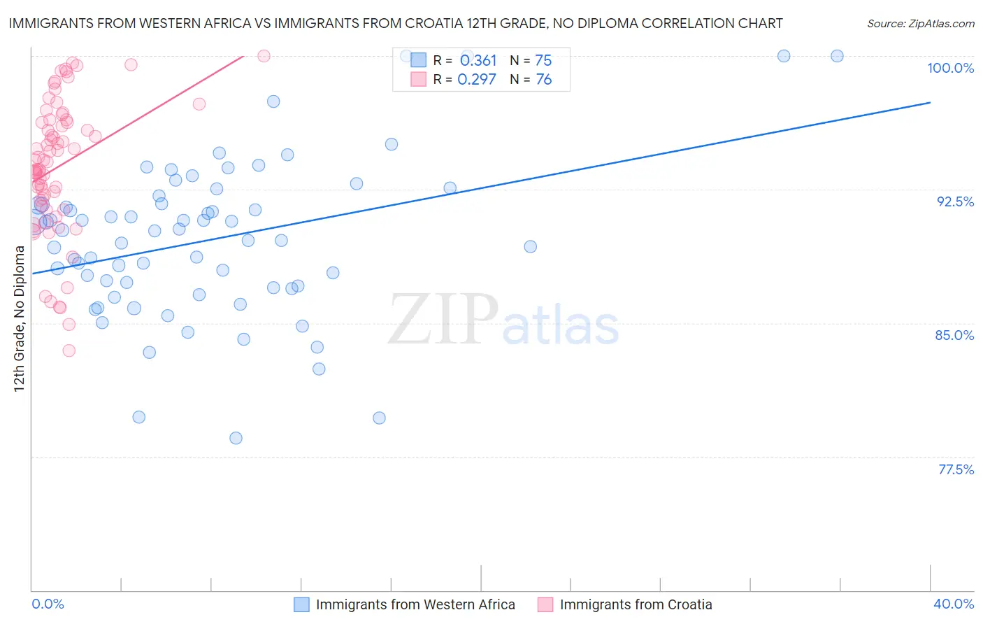 Immigrants from Western Africa vs Immigrants from Croatia 12th Grade, No Diploma