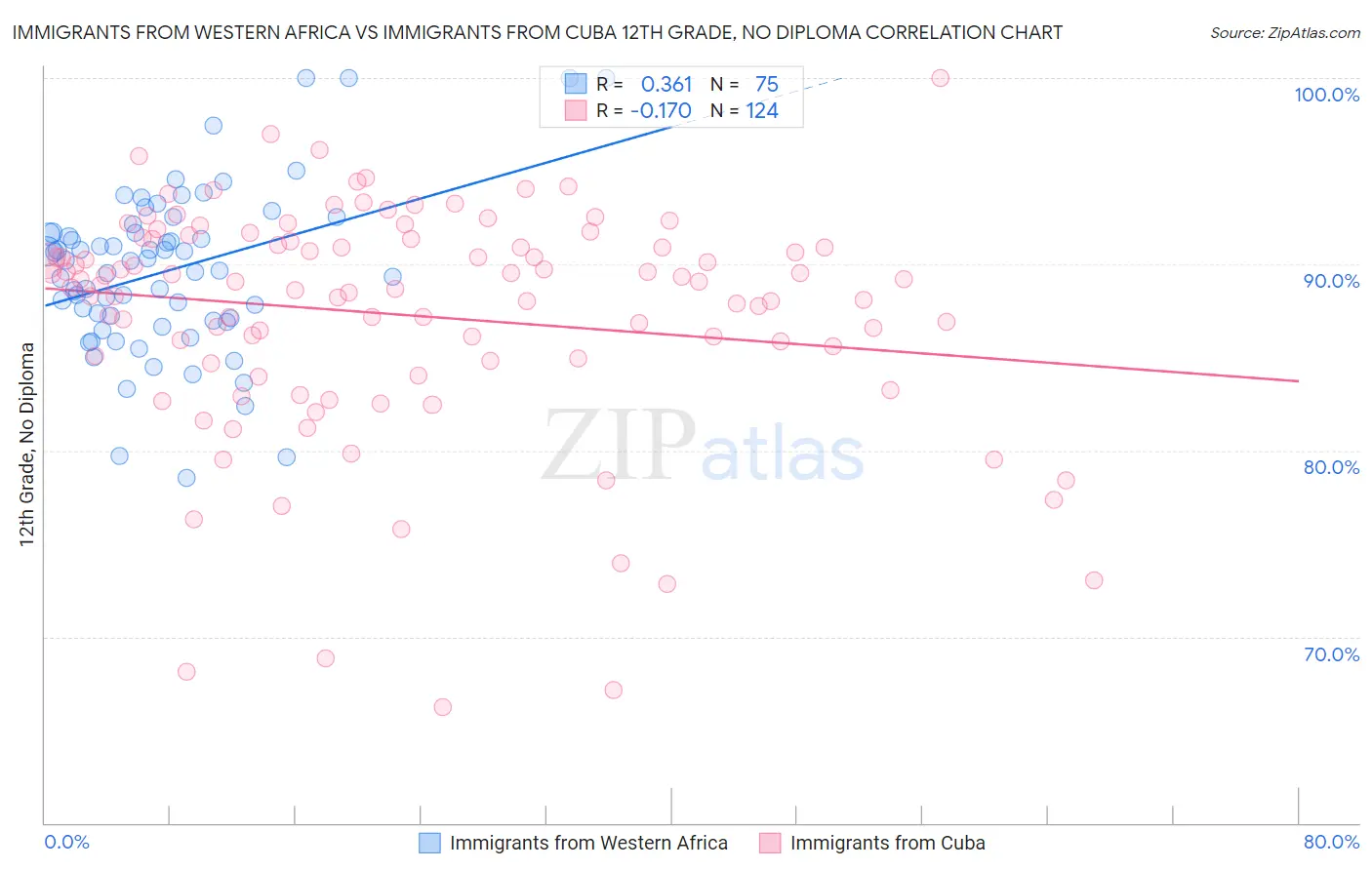 Immigrants from Western Africa vs Immigrants from Cuba 12th Grade, No Diploma