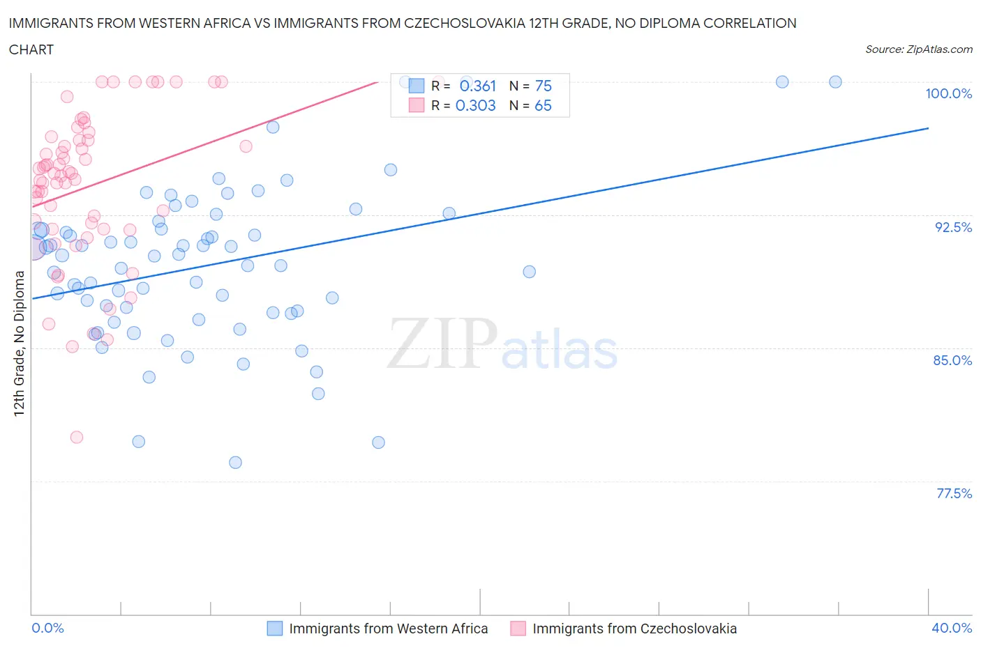 Immigrants from Western Africa vs Immigrants from Czechoslovakia 12th Grade, No Diploma