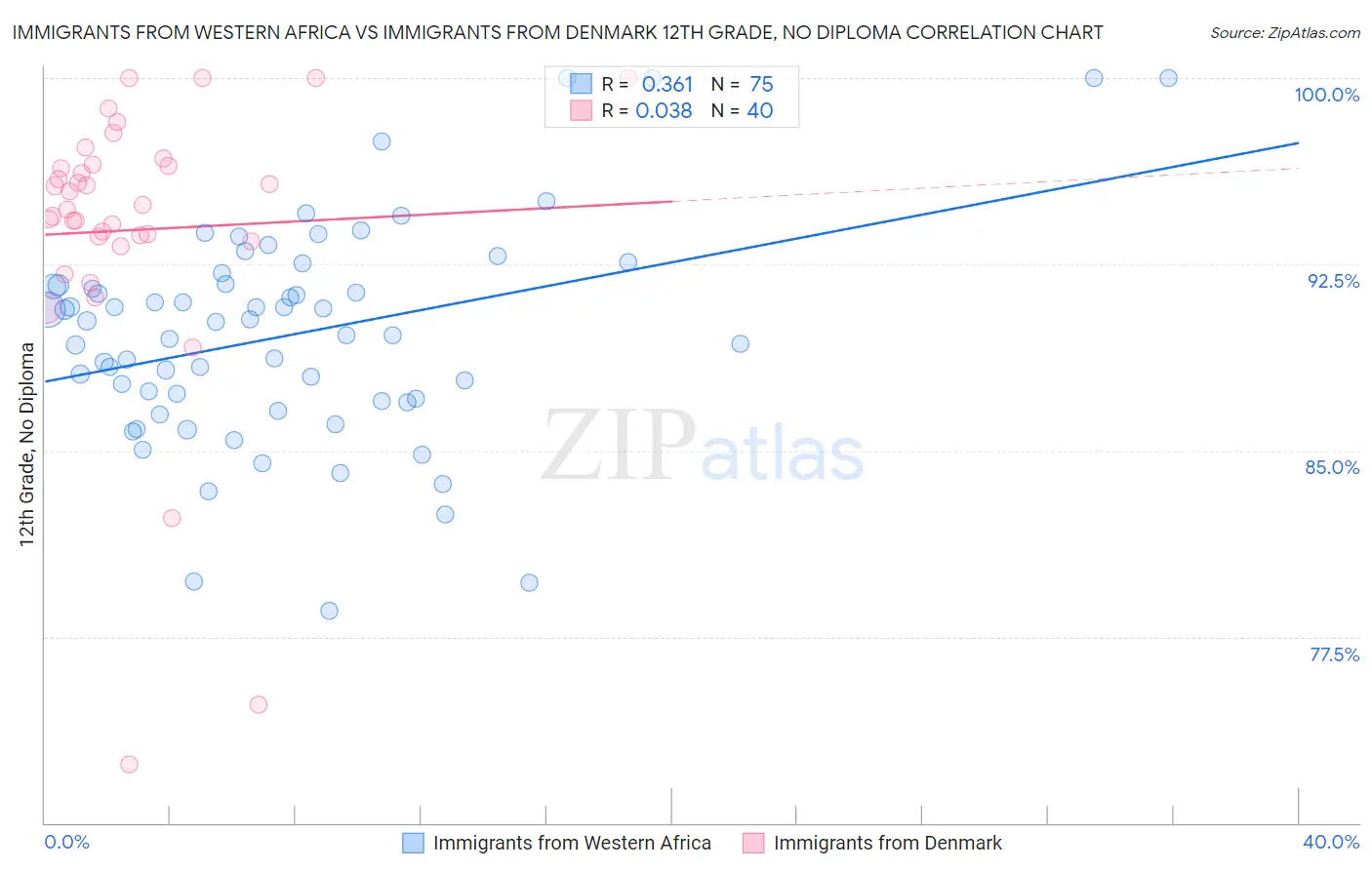 Immigrants from Western Africa vs Immigrants from Denmark 12th Grade, No Diploma