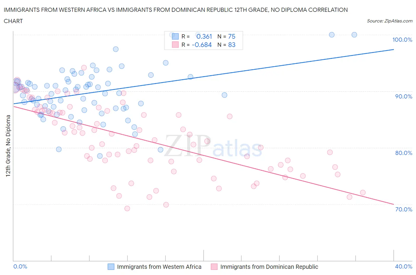 Immigrants from Western Africa vs Immigrants from Dominican Republic 12th Grade, No Diploma