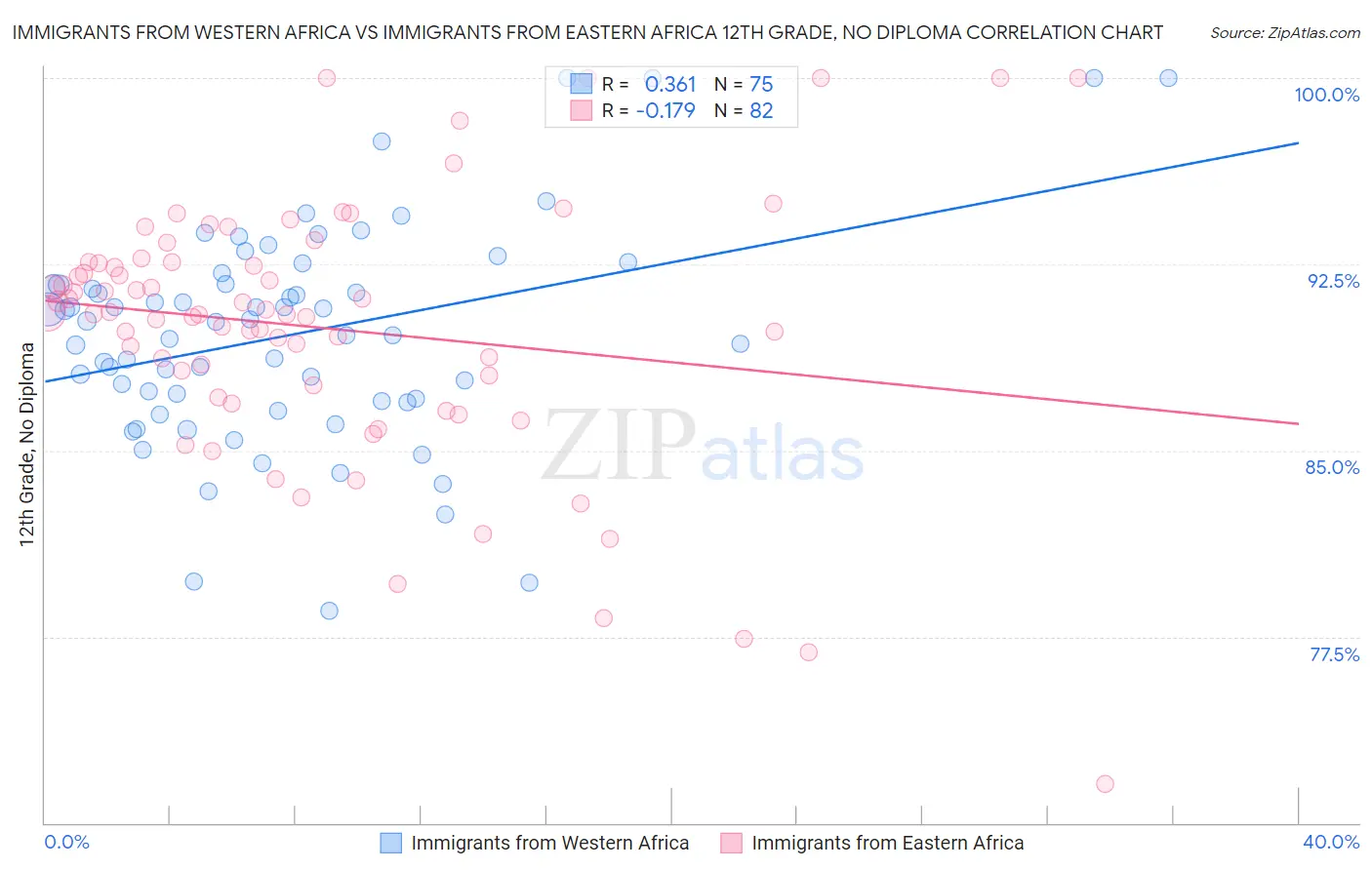 Immigrants from Western Africa vs Immigrants from Eastern Africa 12th Grade, No Diploma