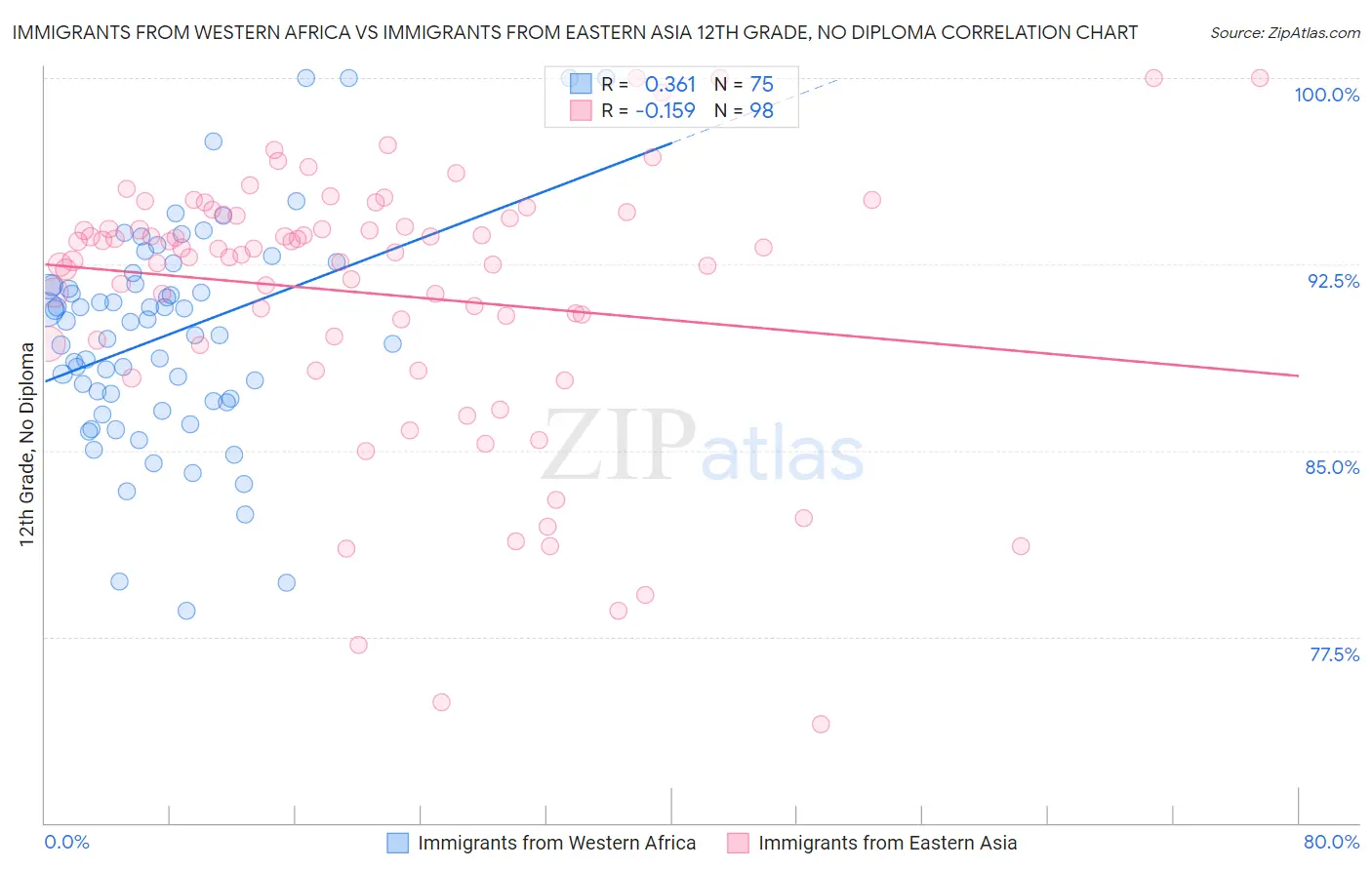 Immigrants from Western Africa vs Immigrants from Eastern Asia 12th Grade, No Diploma