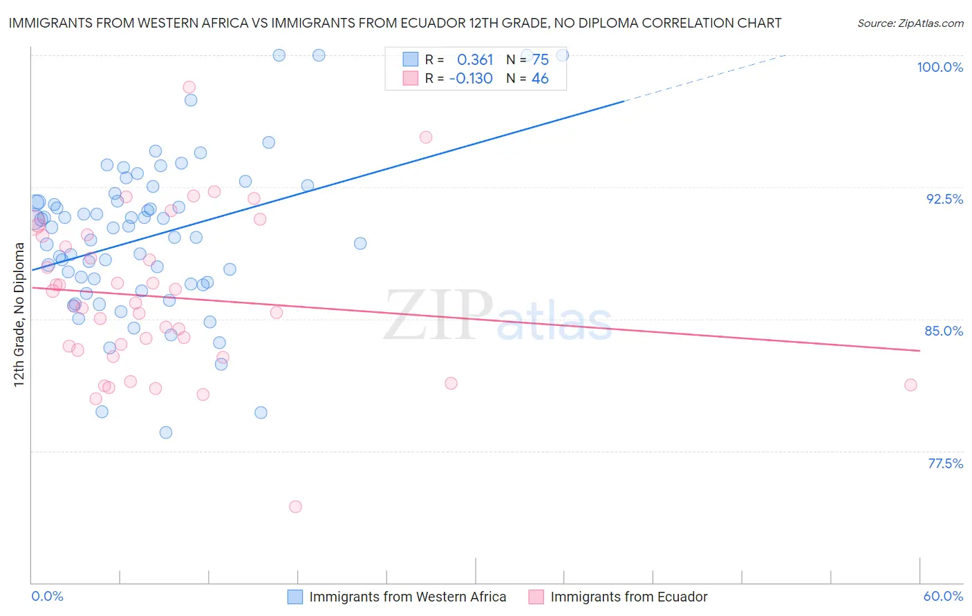 Immigrants from Western Africa vs Immigrants from Ecuador 12th Grade, No Diploma