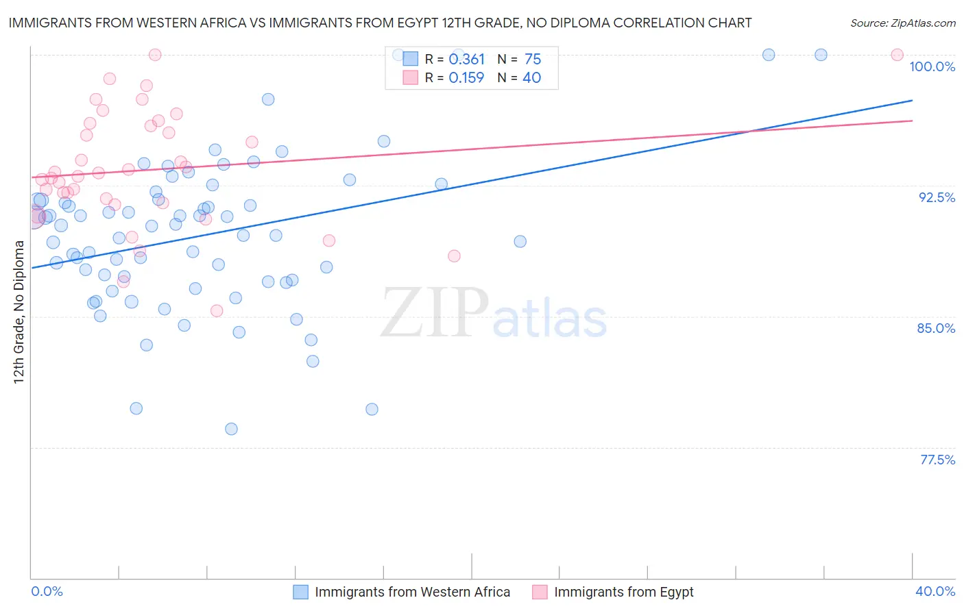 Immigrants from Western Africa vs Immigrants from Egypt 12th Grade, No Diploma
