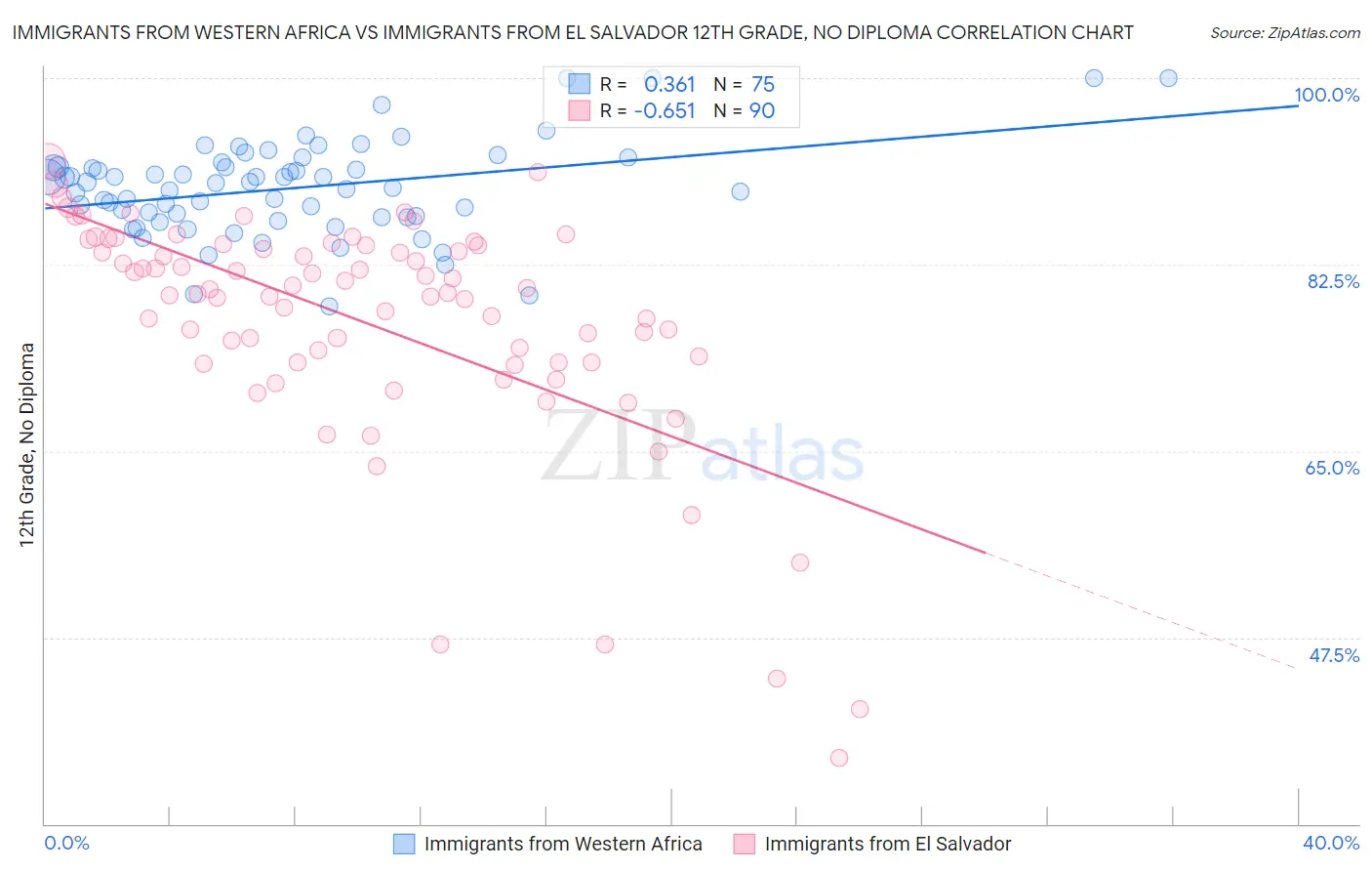 Immigrants from Western Africa vs Immigrants from El Salvador 12th Grade, No Diploma