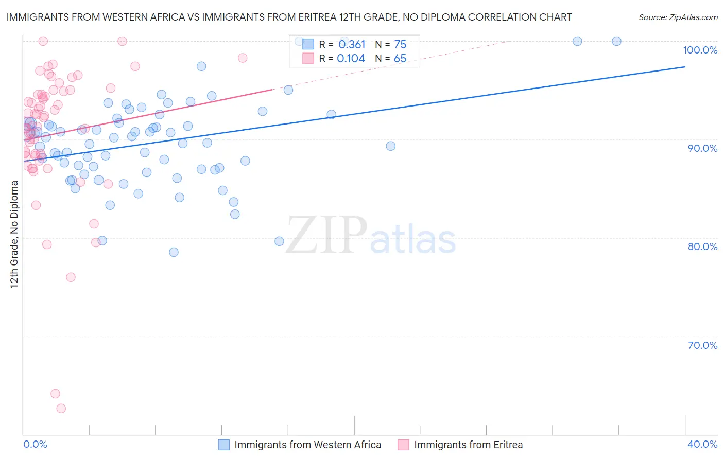 Immigrants from Western Africa vs Immigrants from Eritrea 12th Grade, No Diploma