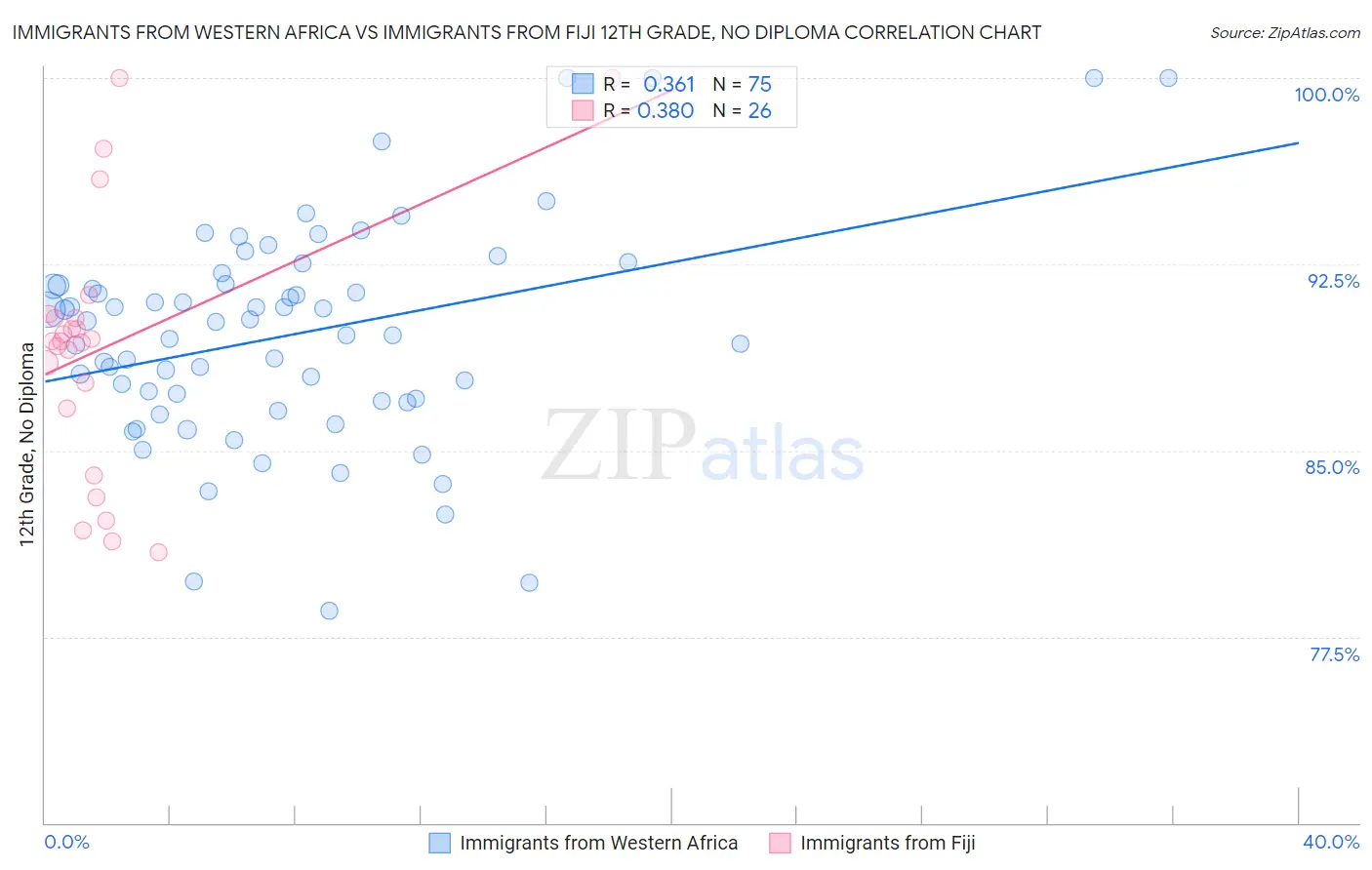 Immigrants from Western Africa vs Immigrants from Fiji 12th Grade, No Diploma