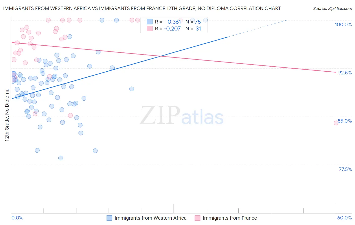 Immigrants from Western Africa vs Immigrants from France 12th Grade, No Diploma