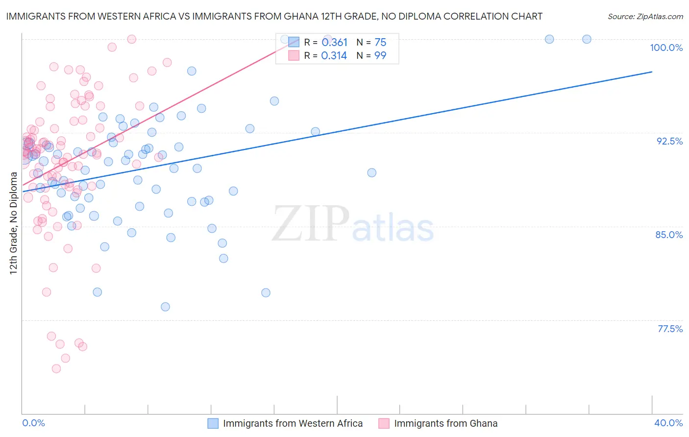 Immigrants from Western Africa vs Immigrants from Ghana 12th Grade, No Diploma