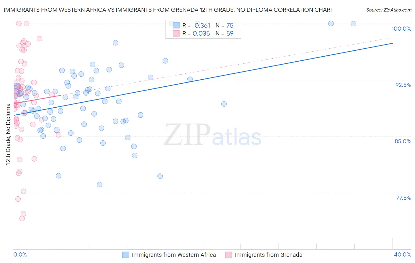 Immigrants from Western Africa vs Immigrants from Grenada 12th Grade, No Diploma