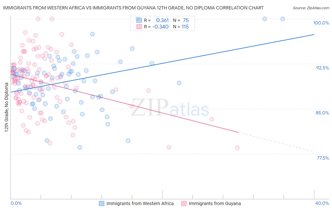 Immigrants from Western Africa vs Immigrants from Guyana 12th Grade, No Diploma
