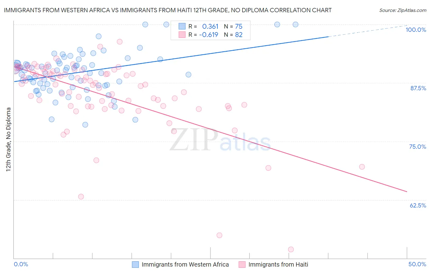 Immigrants from Western Africa vs Immigrants from Haiti 12th Grade, No Diploma