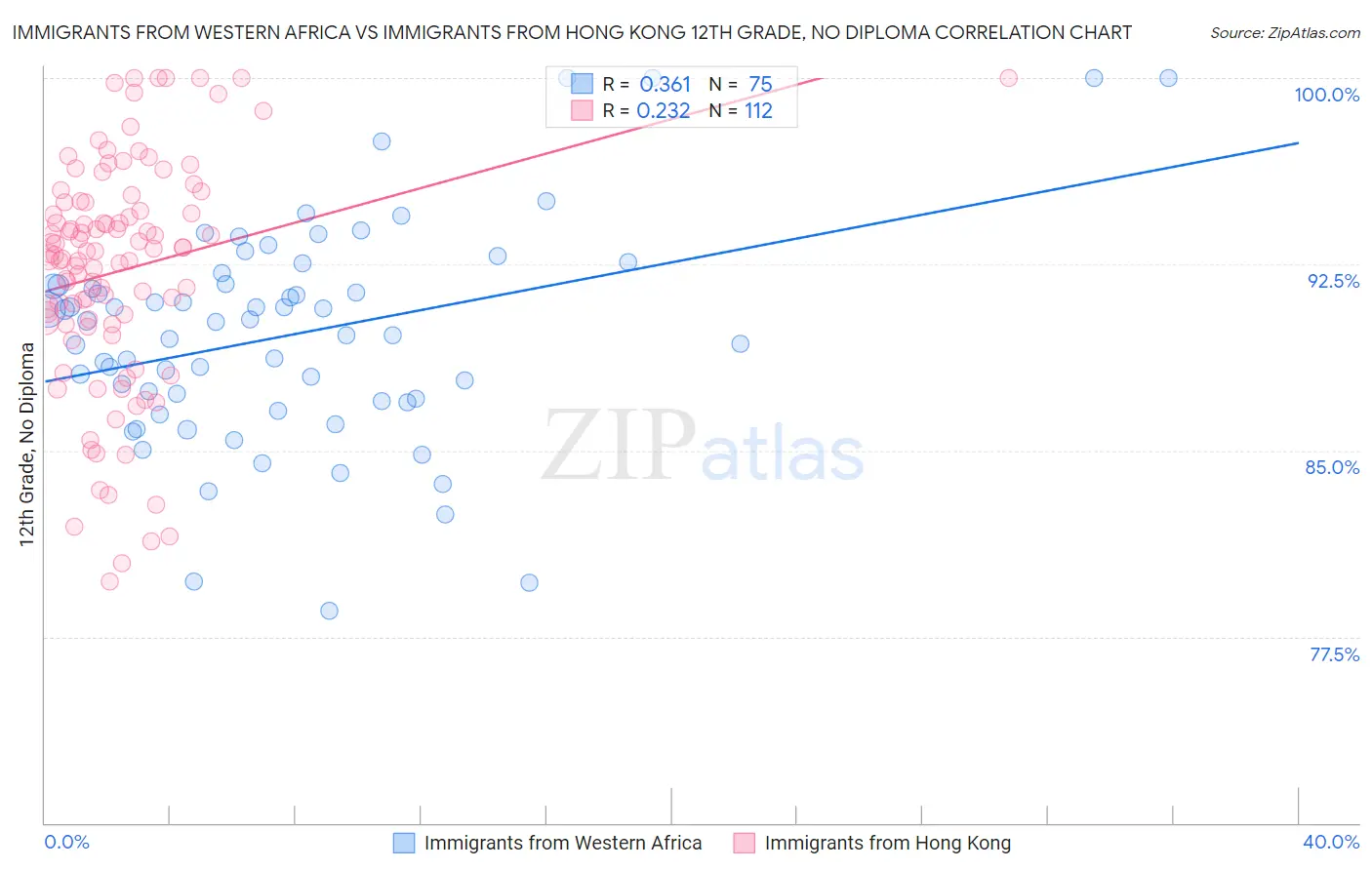 Immigrants from Western Africa vs Immigrants from Hong Kong 12th Grade, No Diploma