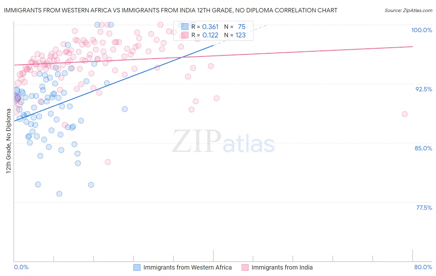 Immigrants from Western Africa vs Immigrants from India 12th Grade, No Diploma