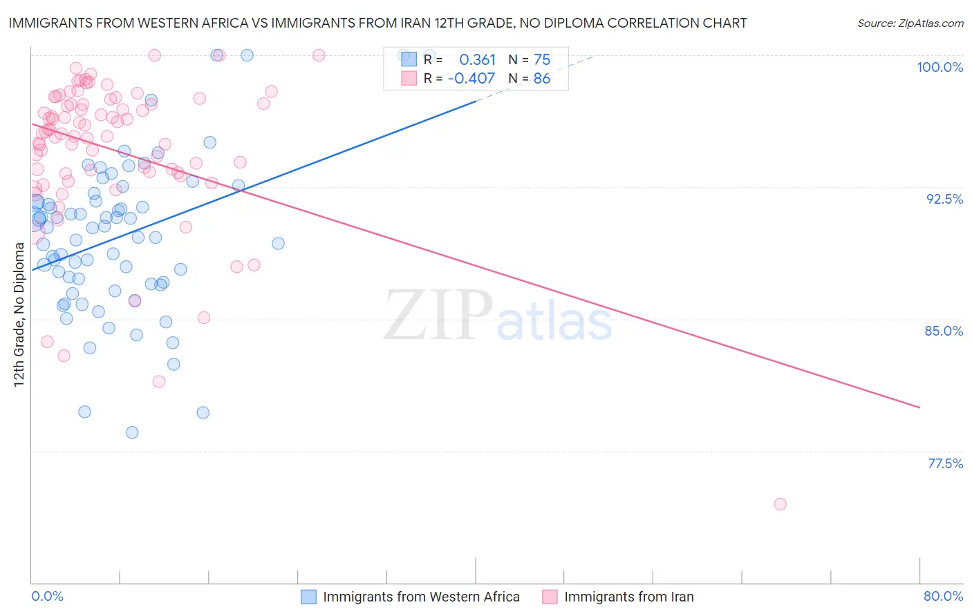 Immigrants from Western Africa vs Immigrants from Iran 12th Grade, No Diploma