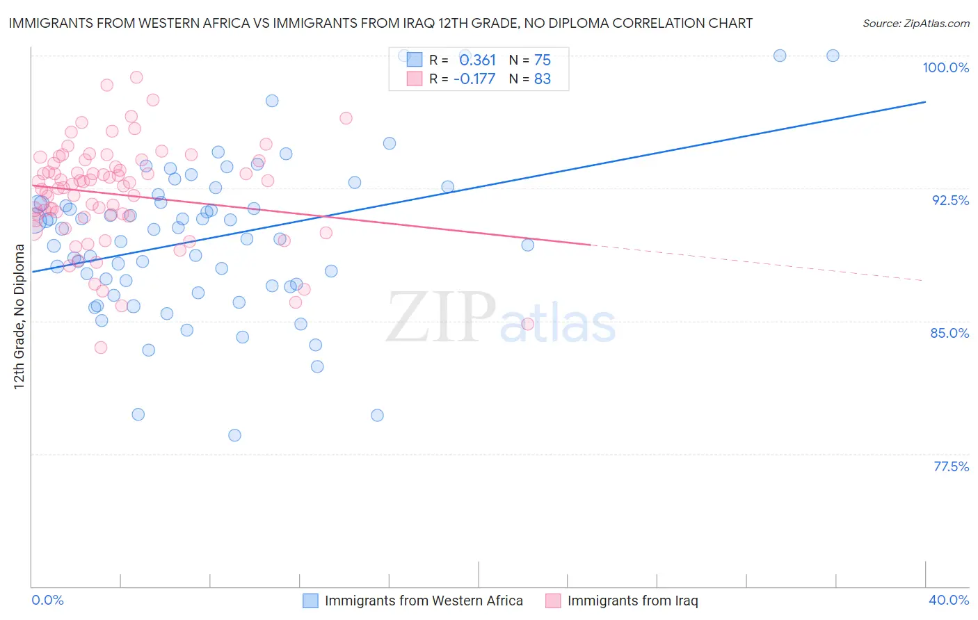 Immigrants from Western Africa vs Immigrants from Iraq 12th Grade, No Diploma