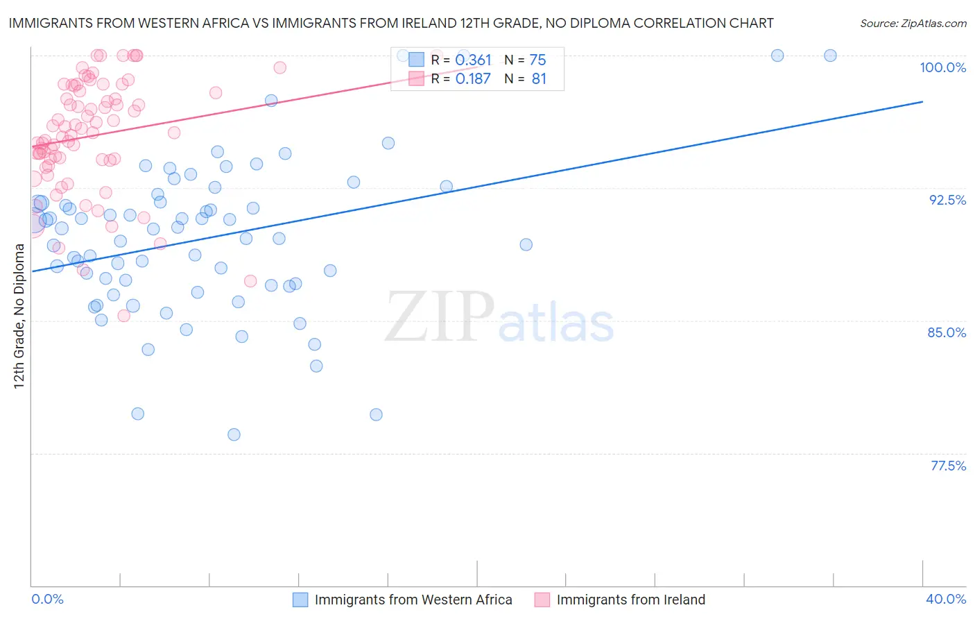 Immigrants from Western Africa vs Immigrants from Ireland 12th Grade, No Diploma
