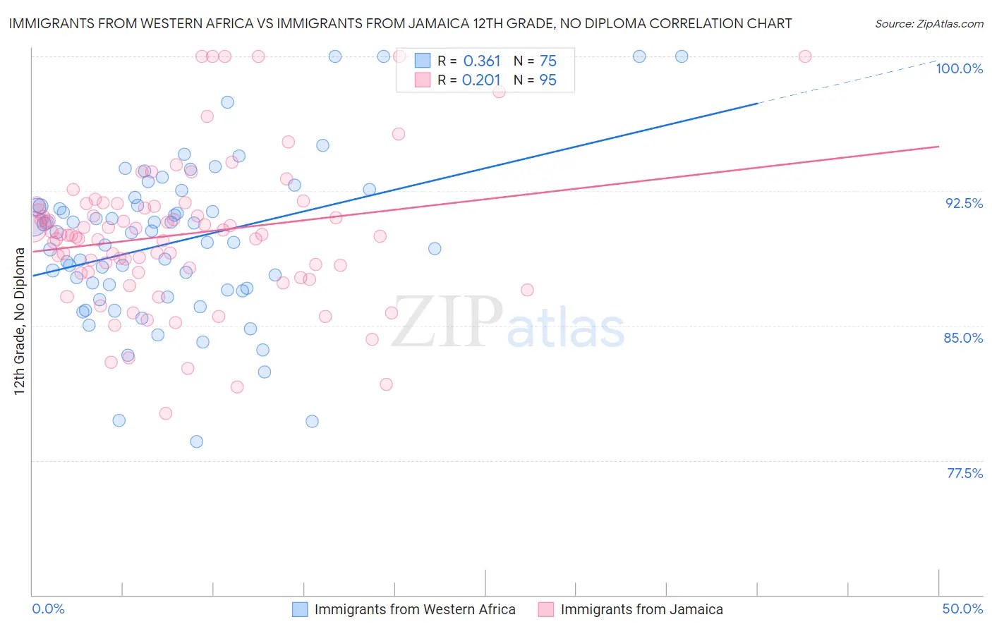 Immigrants from Western Africa vs Immigrants from Jamaica 12th Grade, No Diploma