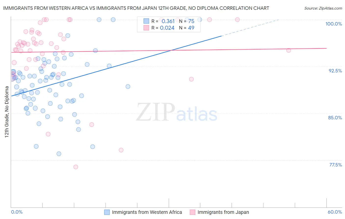 Immigrants from Western Africa vs Immigrants from Japan 12th Grade, No Diploma