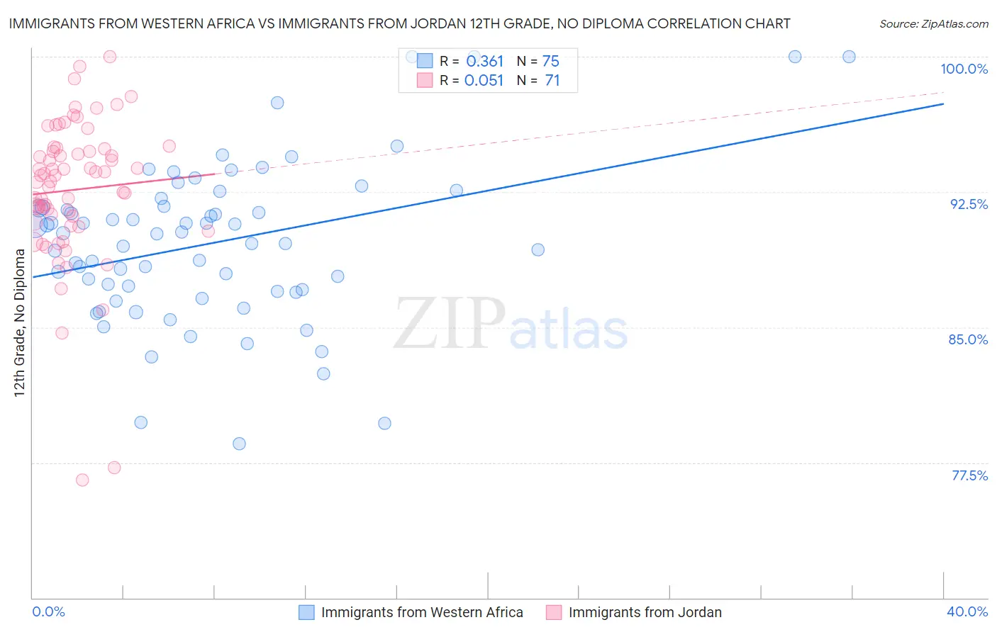 Immigrants from Western Africa vs Immigrants from Jordan 12th Grade, No Diploma