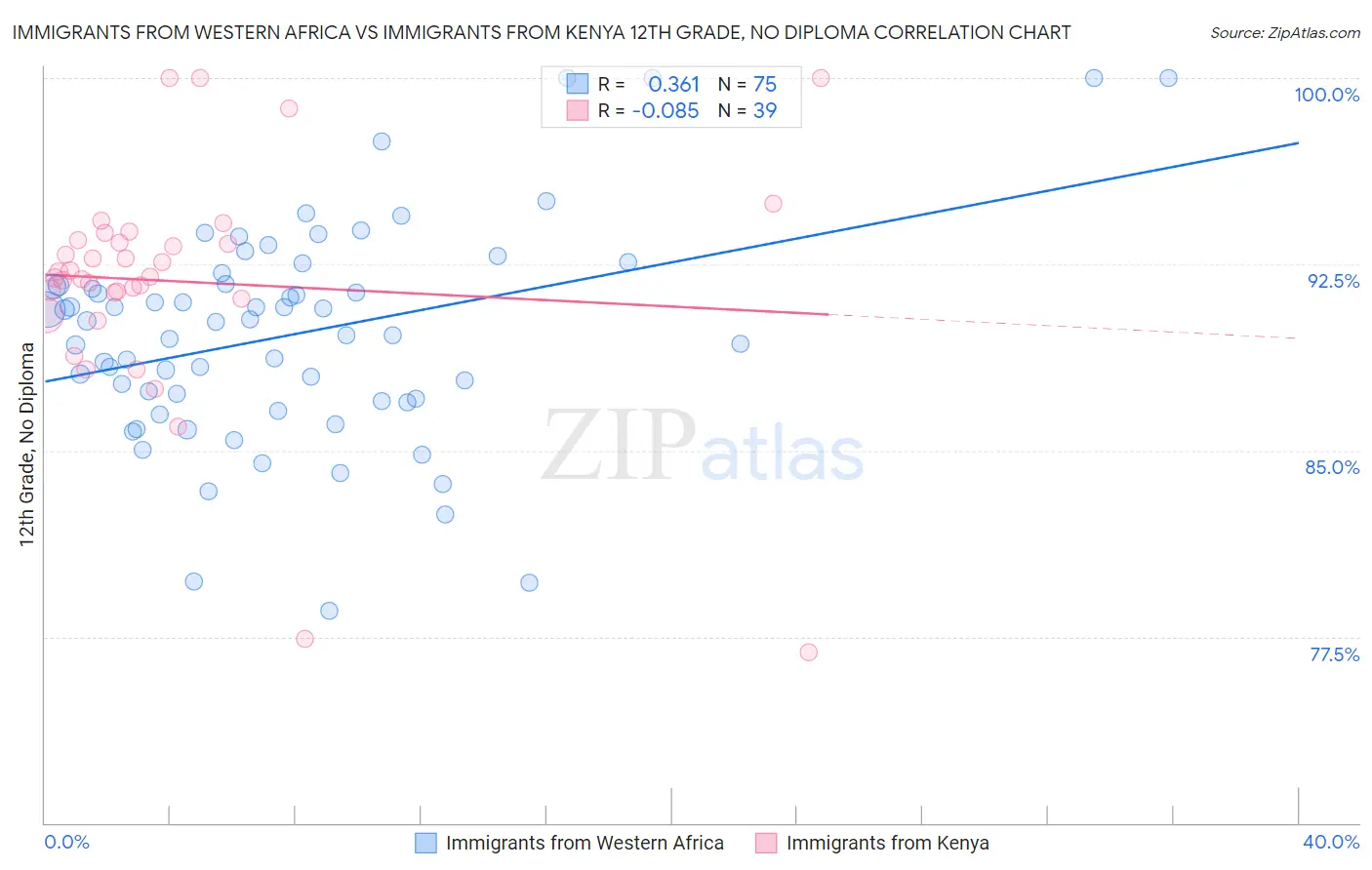 Immigrants from Western Africa vs Immigrants from Kenya 12th Grade, No Diploma