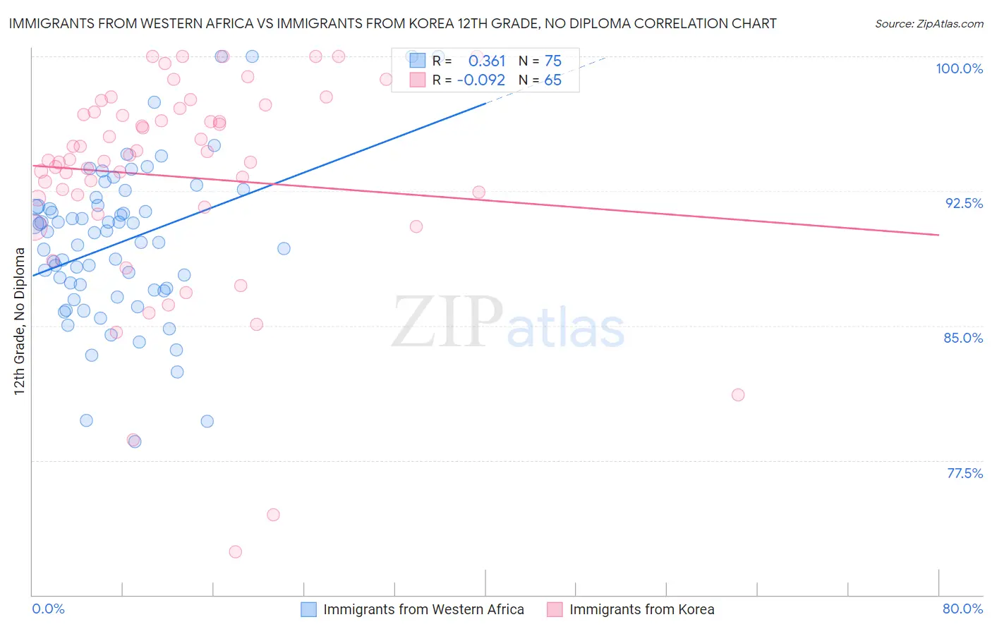 Immigrants from Western Africa vs Immigrants from Korea 12th Grade, No Diploma
