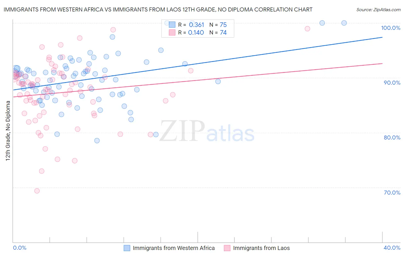 Immigrants from Western Africa vs Immigrants from Laos 12th Grade, No Diploma