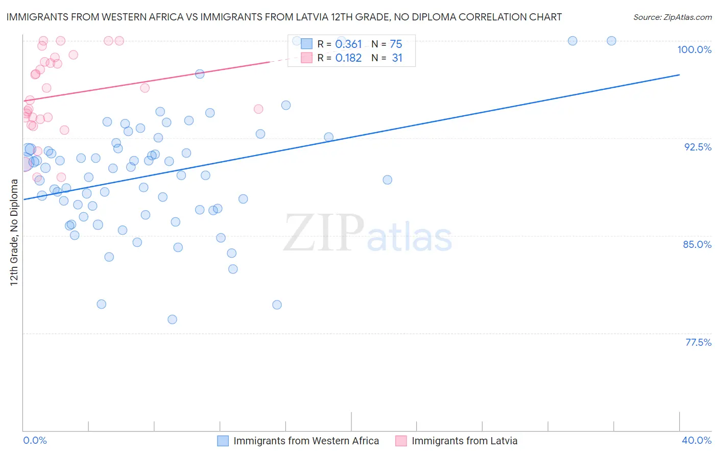 Immigrants from Western Africa vs Immigrants from Latvia 12th Grade, No Diploma