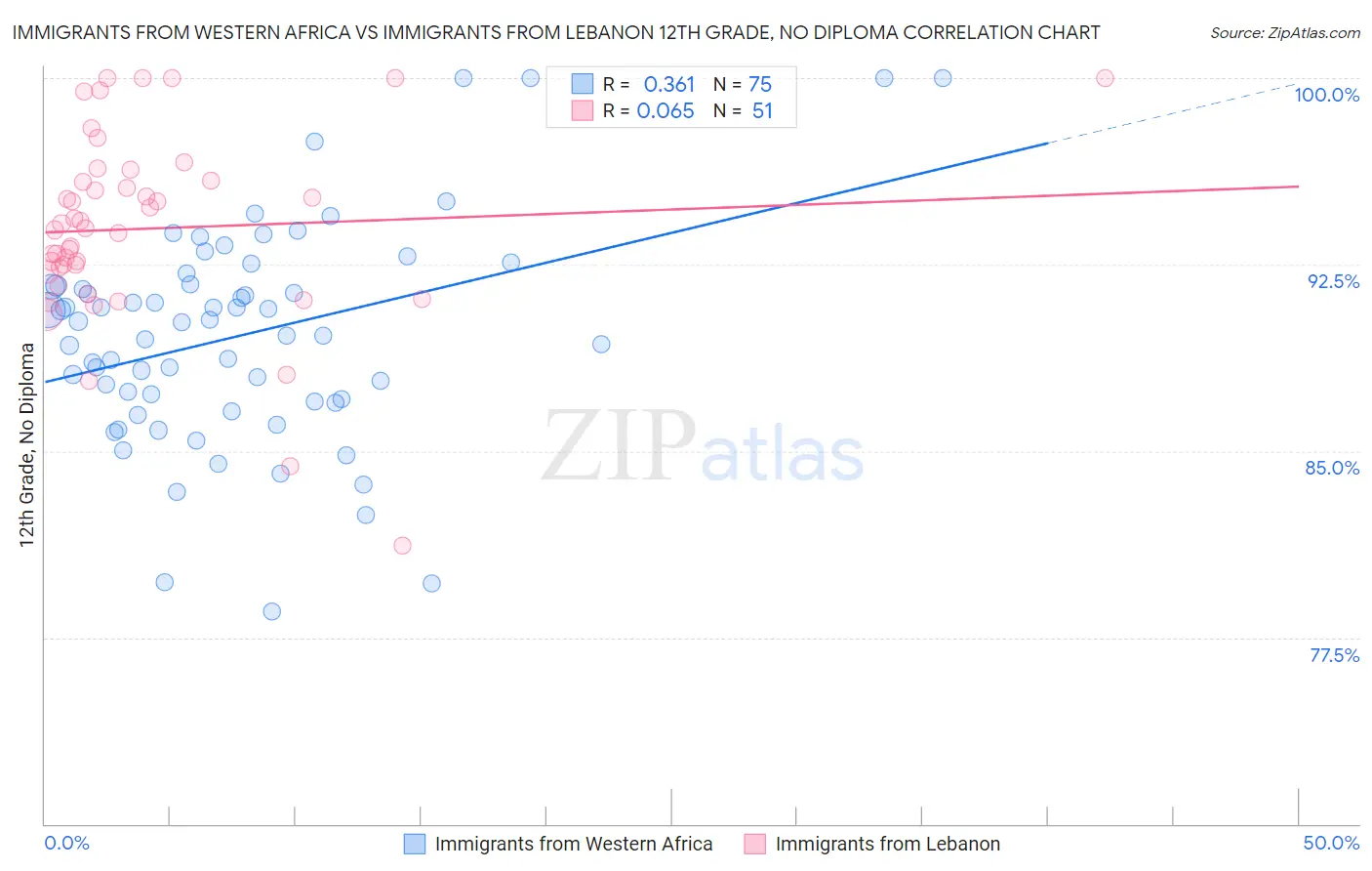 Immigrants from Western Africa vs Immigrants from Lebanon 12th Grade, No Diploma