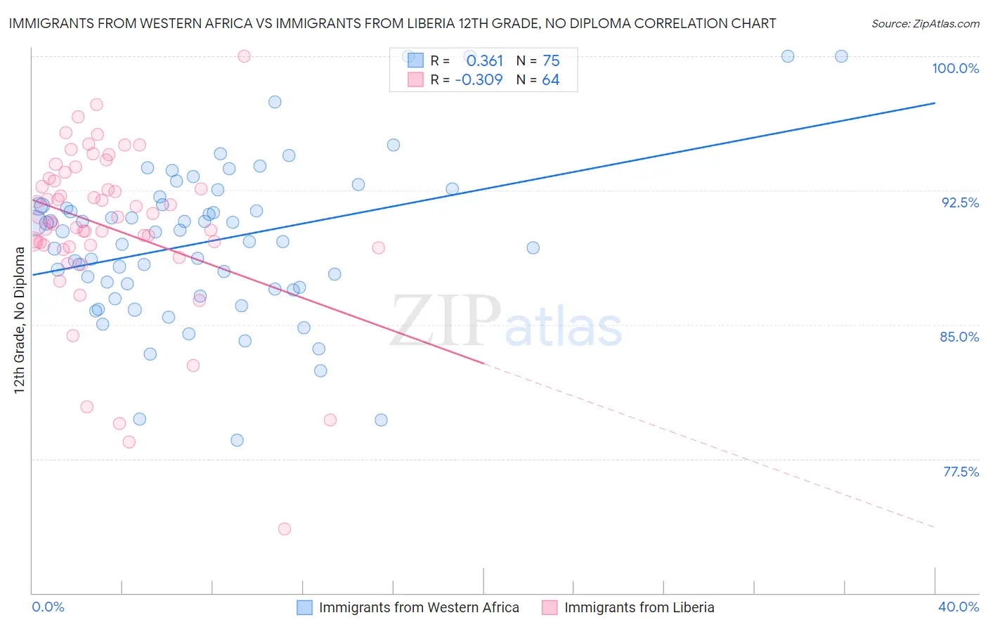 Immigrants from Western Africa vs Immigrants from Liberia 12th Grade, No Diploma