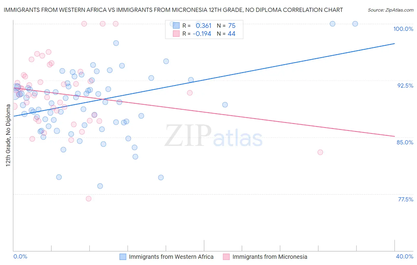 Immigrants from Western Africa vs Immigrants from Micronesia 12th Grade, No Diploma