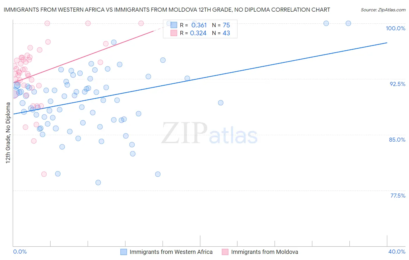 Immigrants from Western Africa vs Immigrants from Moldova 12th Grade, No Diploma