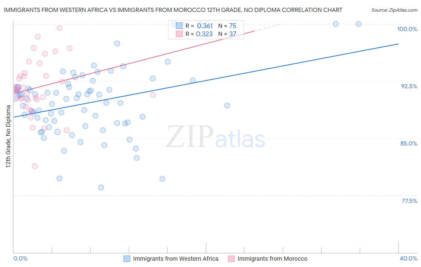 Immigrants from Western Africa vs Immigrants from Morocco 12th Grade, No Diploma