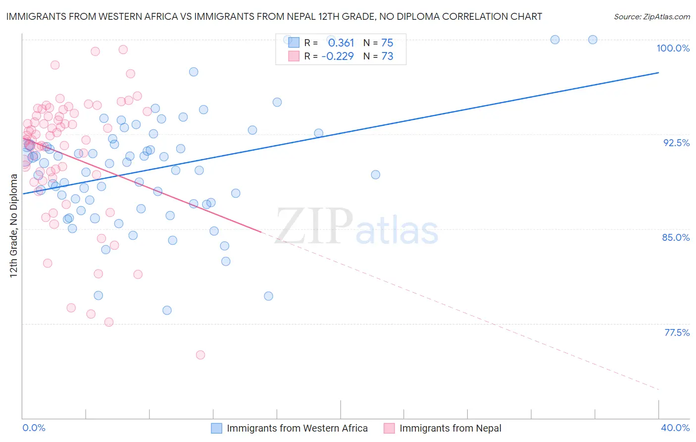 Immigrants from Western Africa vs Immigrants from Nepal 12th Grade, No Diploma