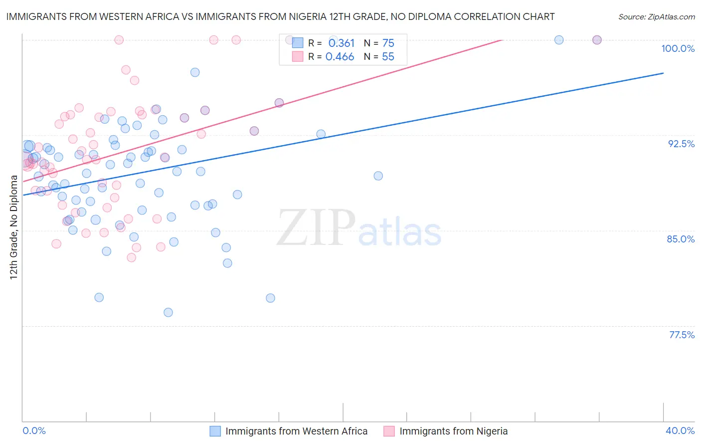 Immigrants from Western Africa vs Immigrants from Nigeria 12th Grade, No Diploma